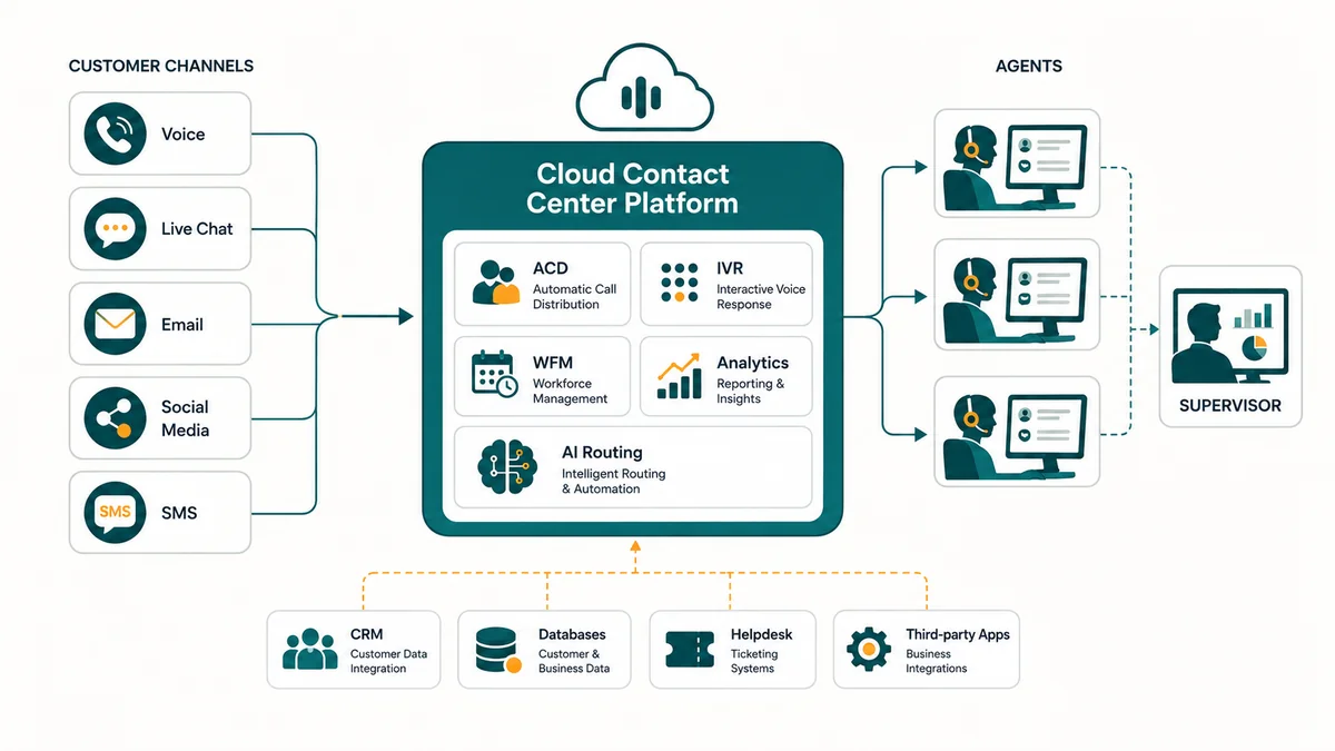 CCaaS architecture diagram showing cloud contact center platform connecting phone, chat, email and social channels