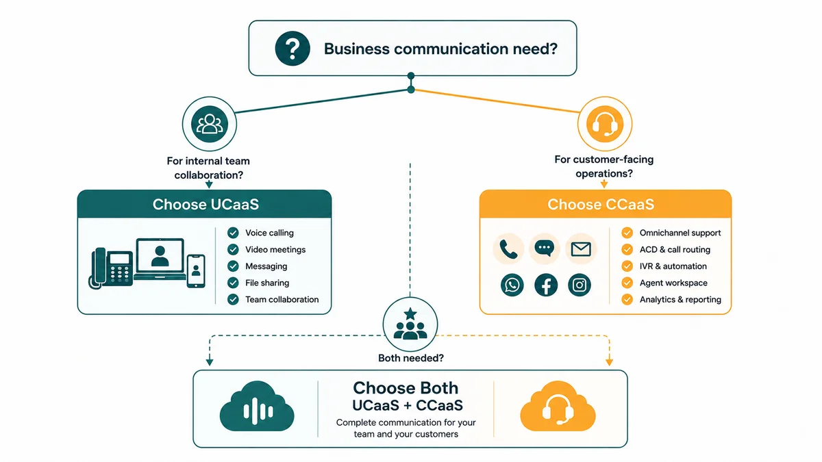 Decision diagram for choosing between UCaaS and CCaaS based on business communication needs