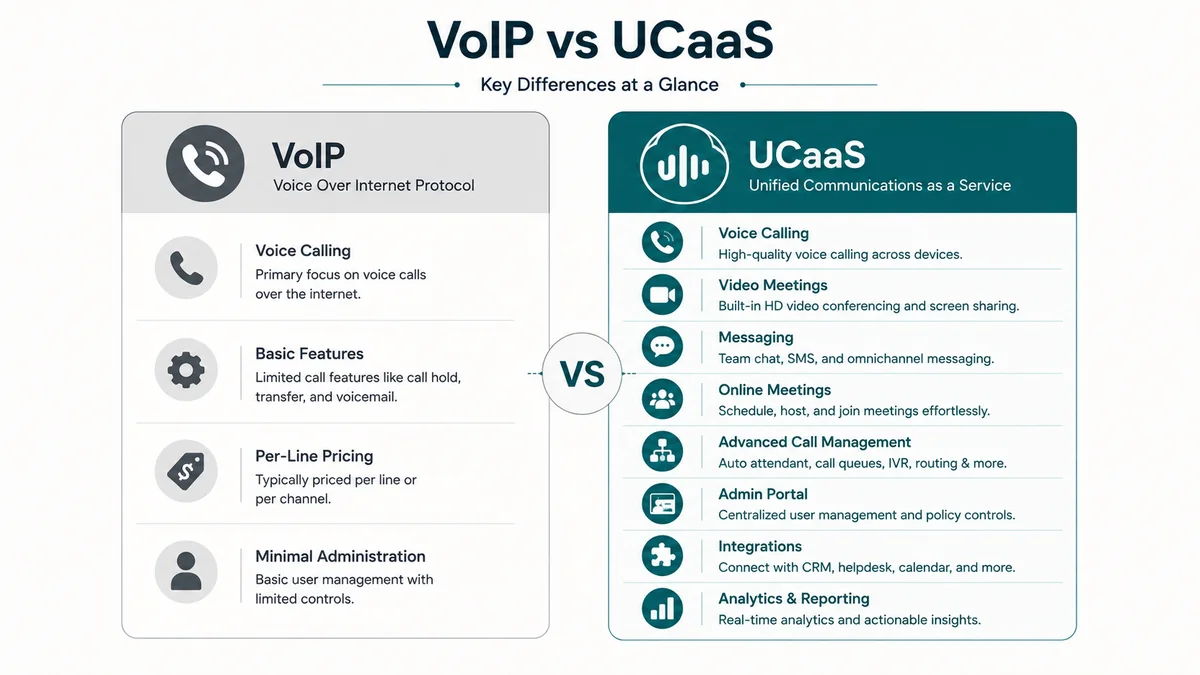 Two-column diagram contrasting VoIP as a single voice channel versus UCaaS as an integrated platform with voice, video, messaging, and shared admin