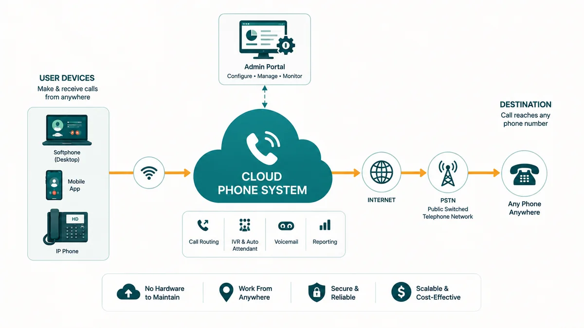 Diagram showing how a cloud phone system routes calls from the internet through a provider's servers to devices