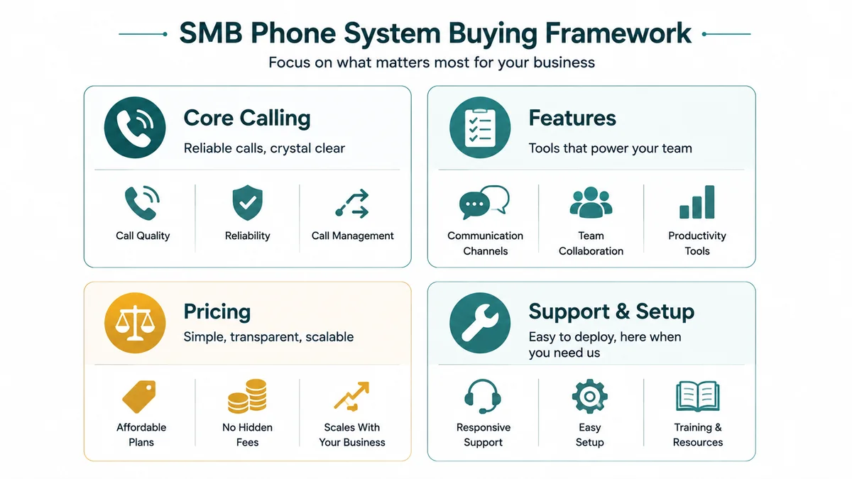 Four-quadrant evaluation framework for choosing a business phone system, covering core calling, features, pricing, and support