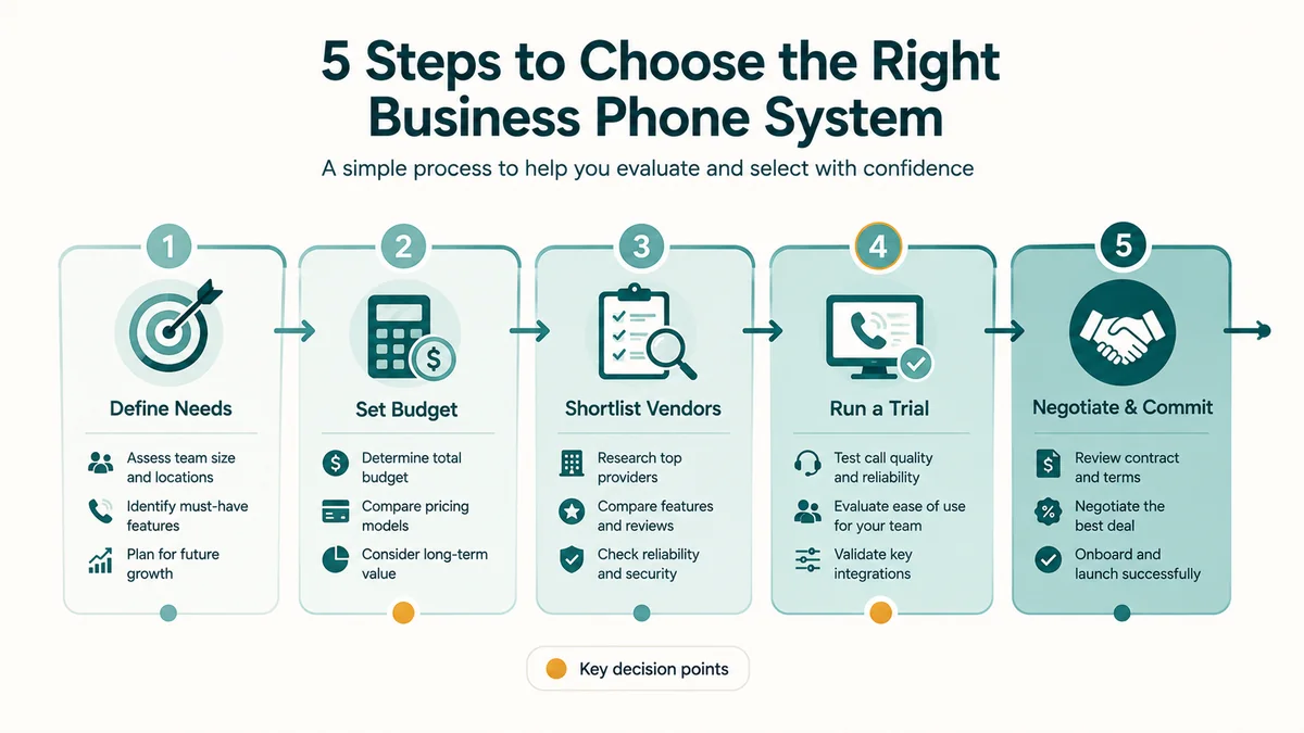 Five-step evaluation process for selecting a business phone system, shown as a left-to-right progression with connecting path