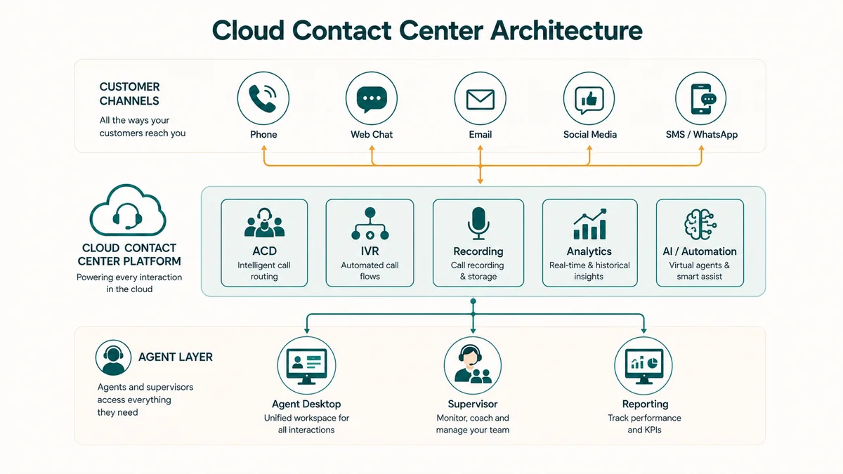 Cloud contact center architecture showing customer channels feeding into the cloud platform with ACD and IVR, then routing to agent workstations