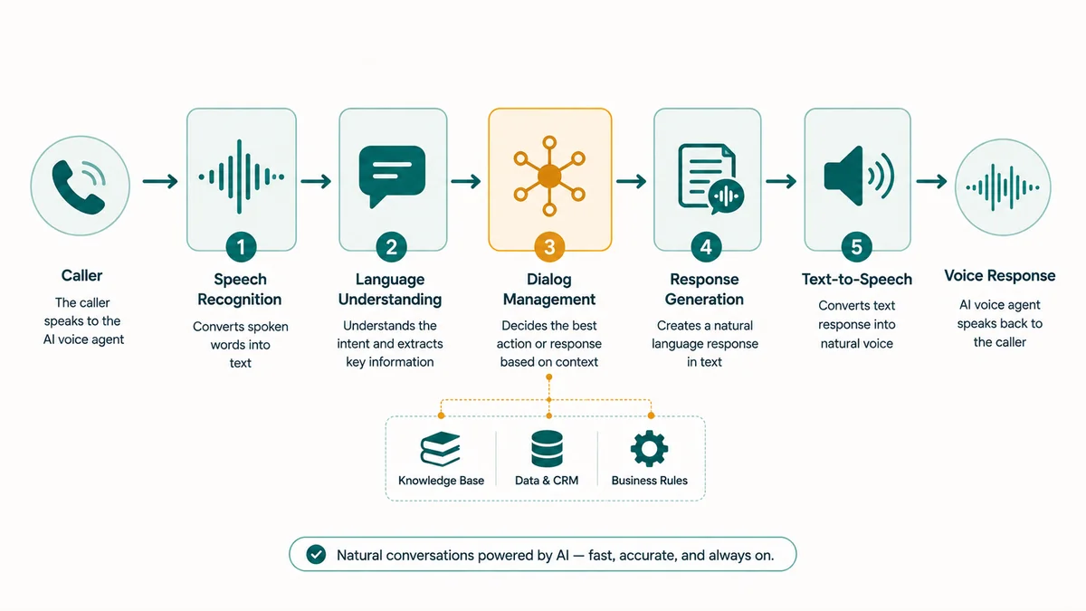 Diagram showing the AI voice agent call flow from PSTN through STT, LLM, TTS and back to the caller