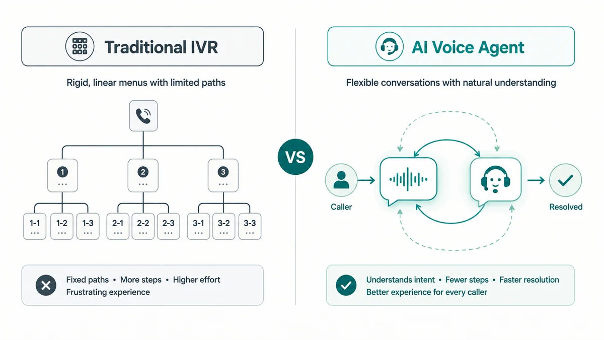 Side-by-side call flow diagram: IVR phone-tree path for appointment rescheduling versus AI voice agent conversational path for the same task