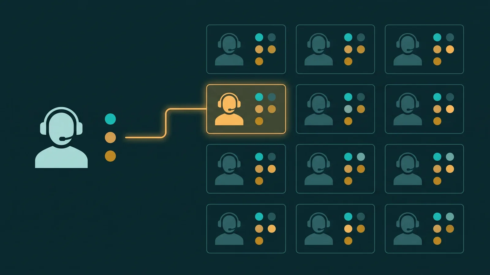 Caller requirements matched to an agent skills matrix with proficiency scores connecting the right call to the right agent