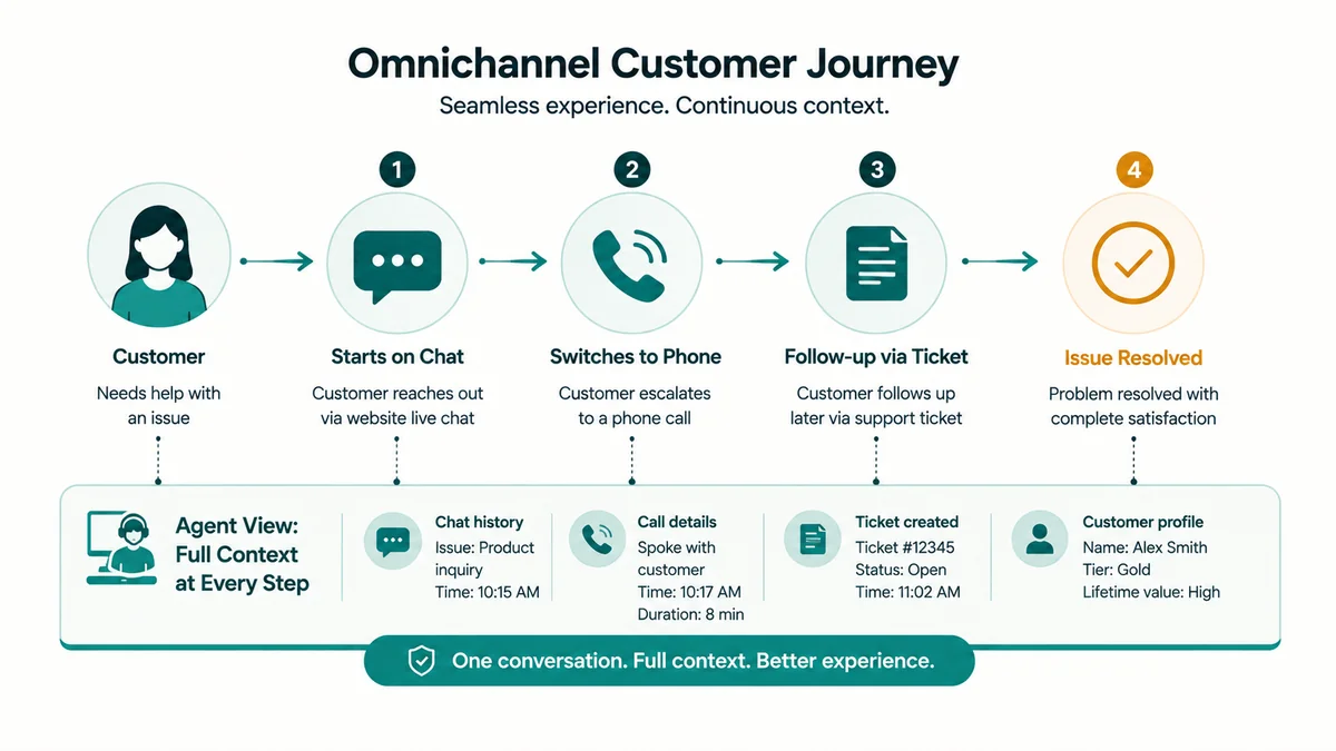 Diagram showing a customer journey across chat, voice, and SMS channels with shared context flowing between each touchpoint