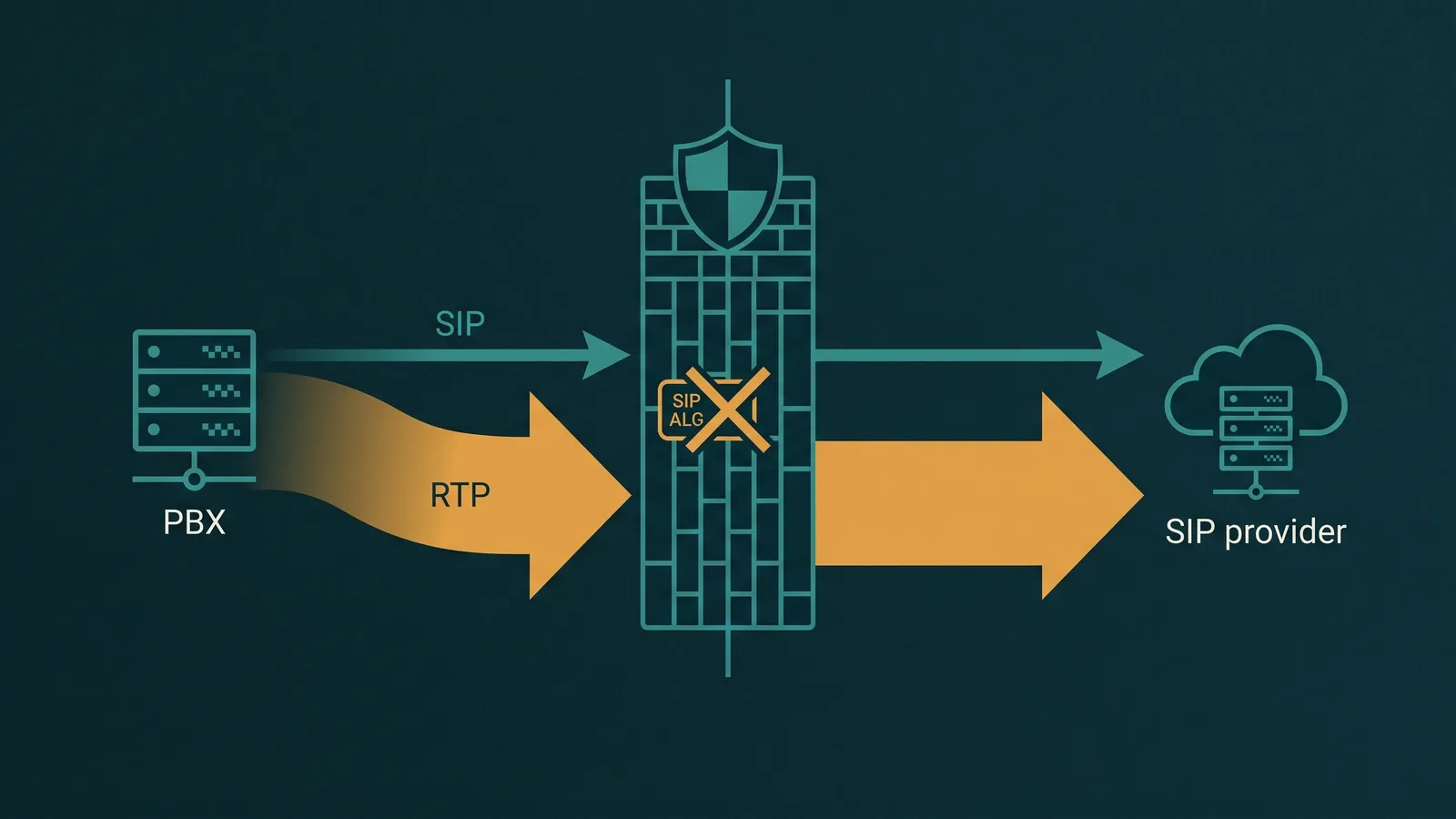 VoIP firewall diagram showing SIP signaling and RTP media streams passing through a NAT gateway