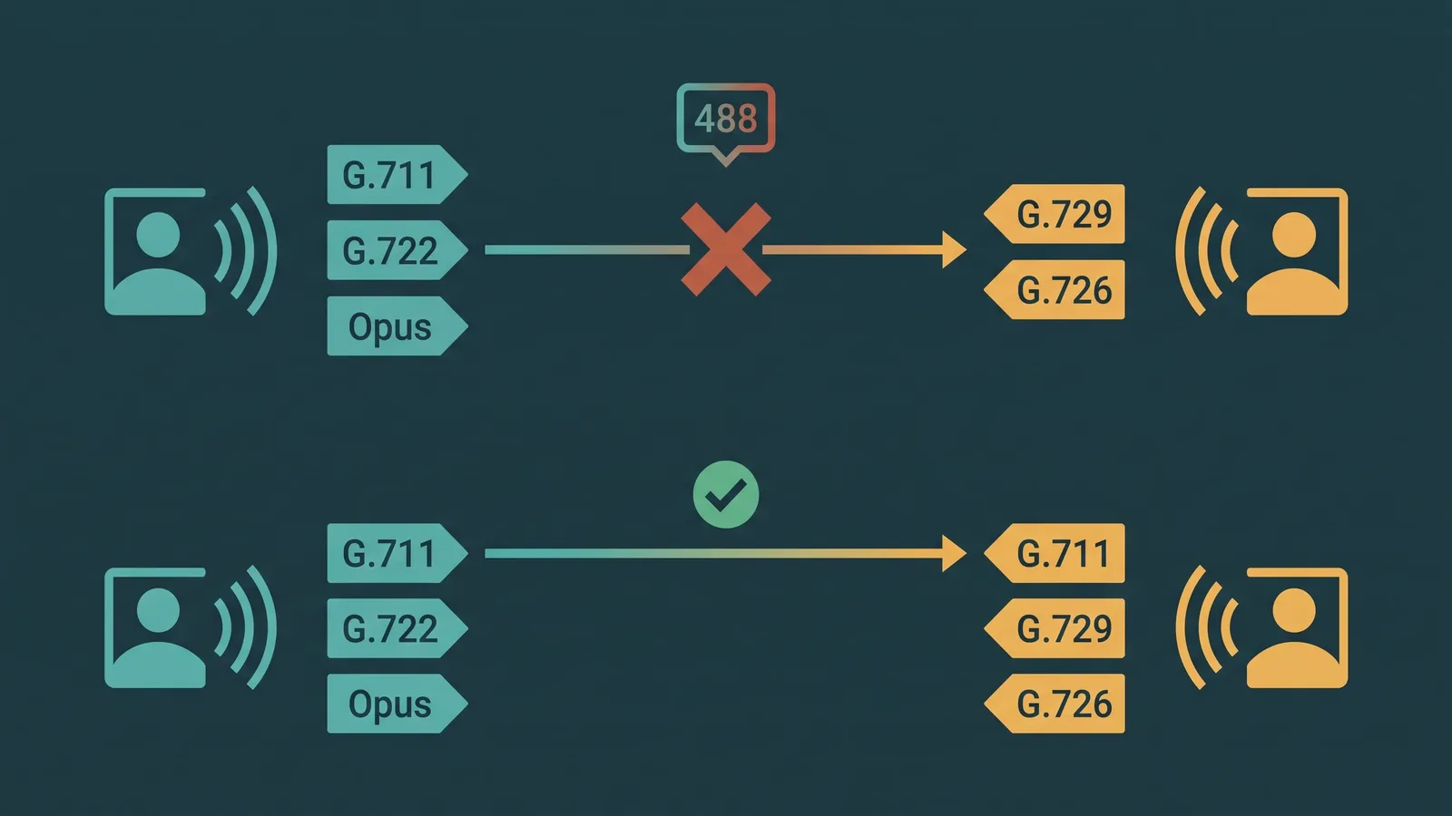 Two VoIP endpoints failing to agree on a codec during SDP negotiation, resulting in a 488 Not Acceptable Here