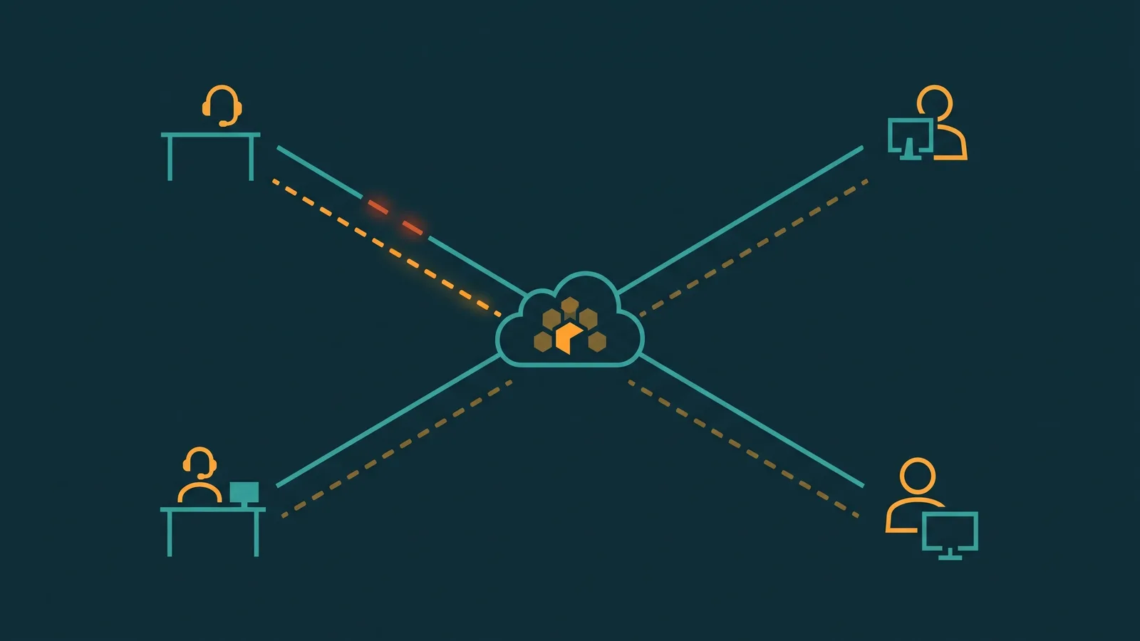 Remote call center agents connected through redundant internet paths to a central cloud platform