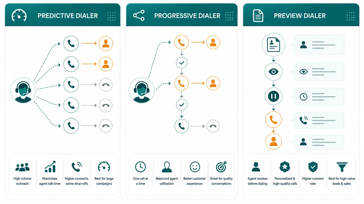 Diagram showing how predictive, progressive, and preview dialers differ in call initiation and agent assignment