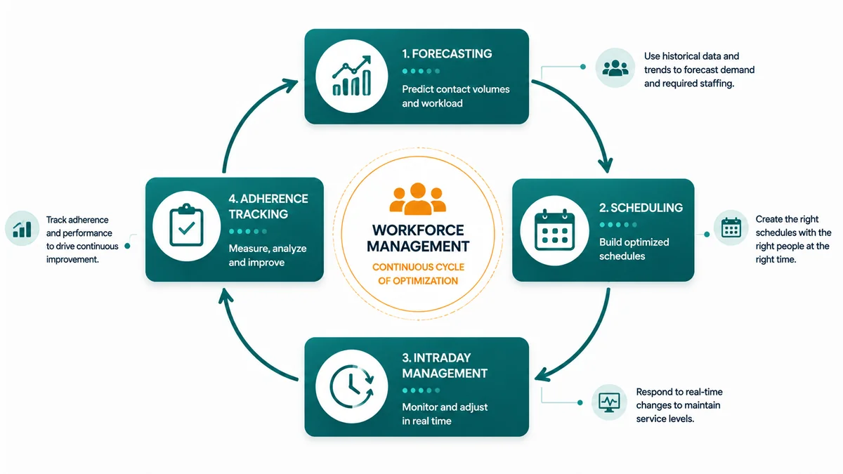 Diagram showing the WFM cycle: Forecasting leads to Scheduling, which leads to Intraday Management, which leads to Adherence Tracking, which loops back to Forecasting