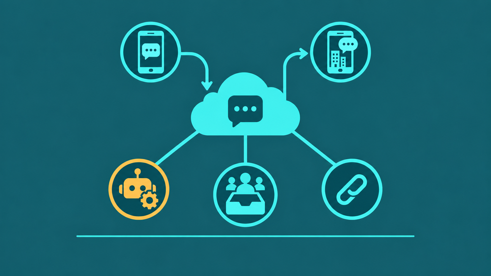Abstract SMS answering service diagram showing automated SMS routing hub connected to business text message nodes and customer response flows on a dark teal background