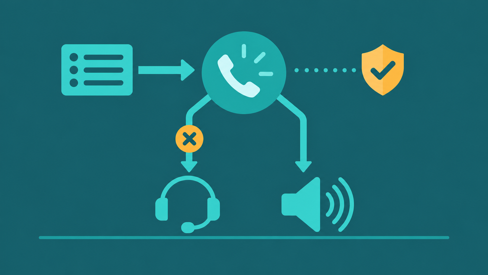 Abstract auto dialer diagram showing a contact list feeding a dialer hub that routes answered calls to agent queues or pre-recorded message playback, with DNC scrub and TCPA compliance indicators