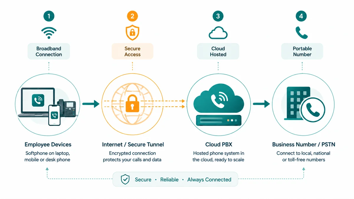 Diagram showing how a cloud phone system routes calls across remote home offices and mobile devices