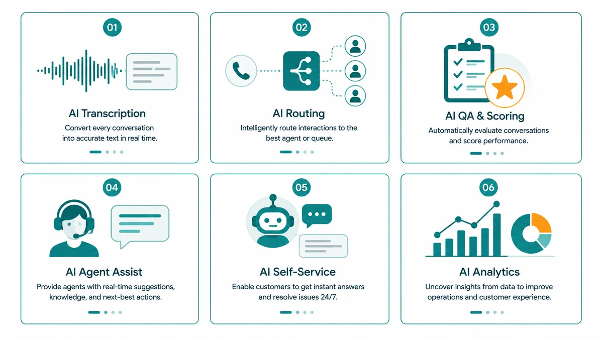 Diagram of AI layers in contact center: self-service, agent assist, QA automation, and analytics
