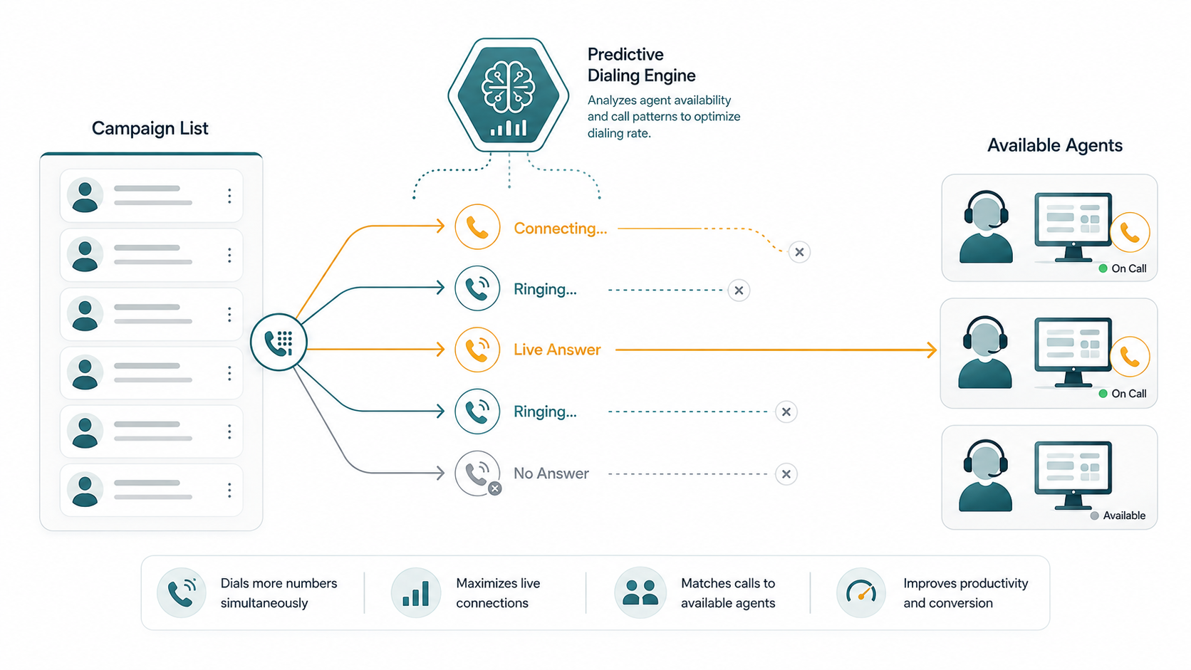 Predictive dialer system showing multiple simultaneous outbound calls connecting to available agents in a contact center