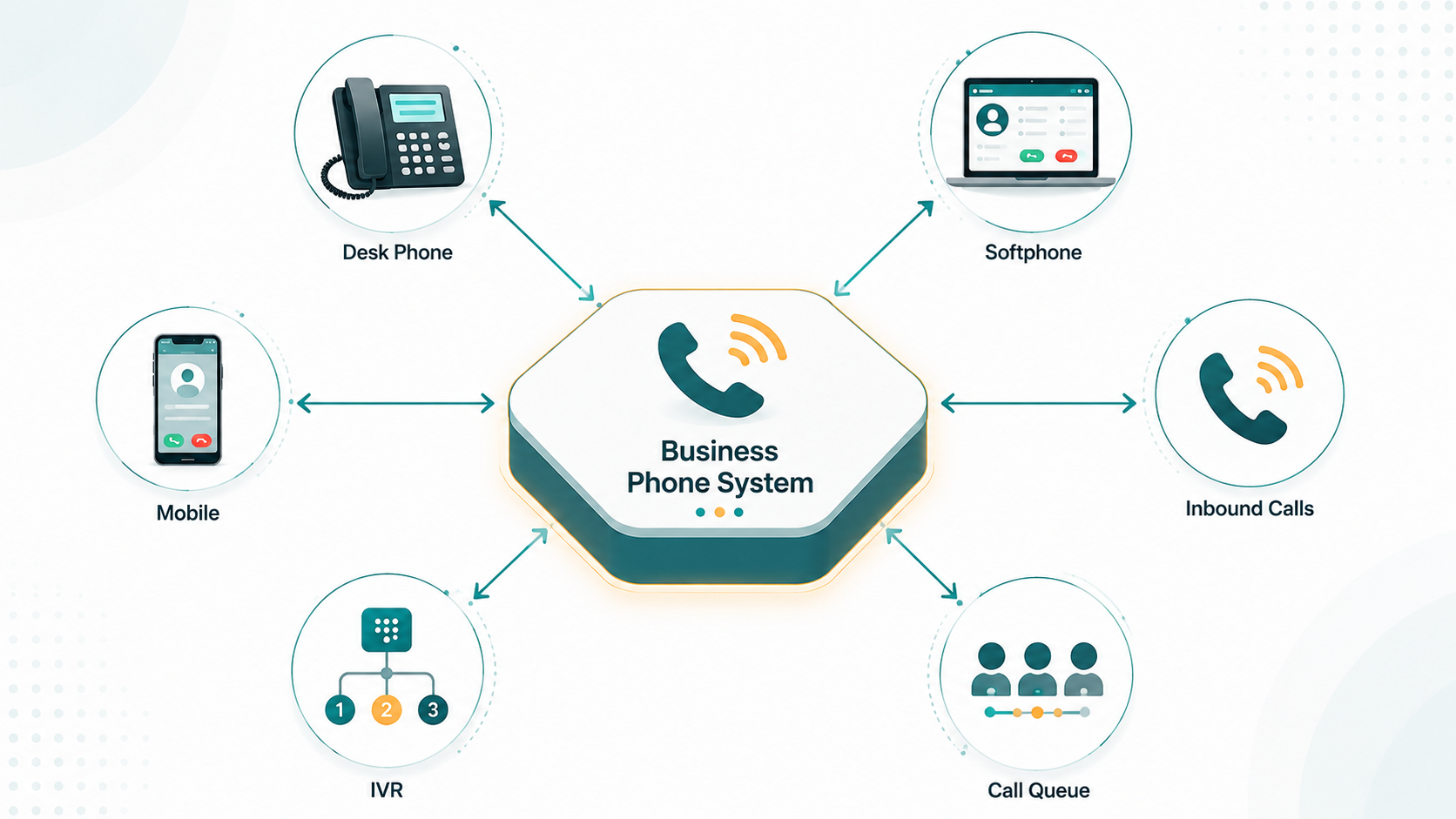 Modern business phone system interface showing call routing, IVR menus, and team extensions on a dashboard