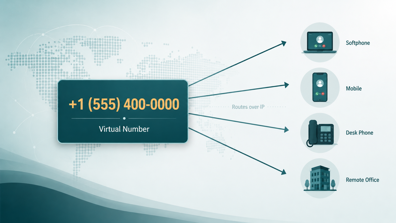 Virtual phone number concept showing a phone number routing over the internet to multiple devices and locations