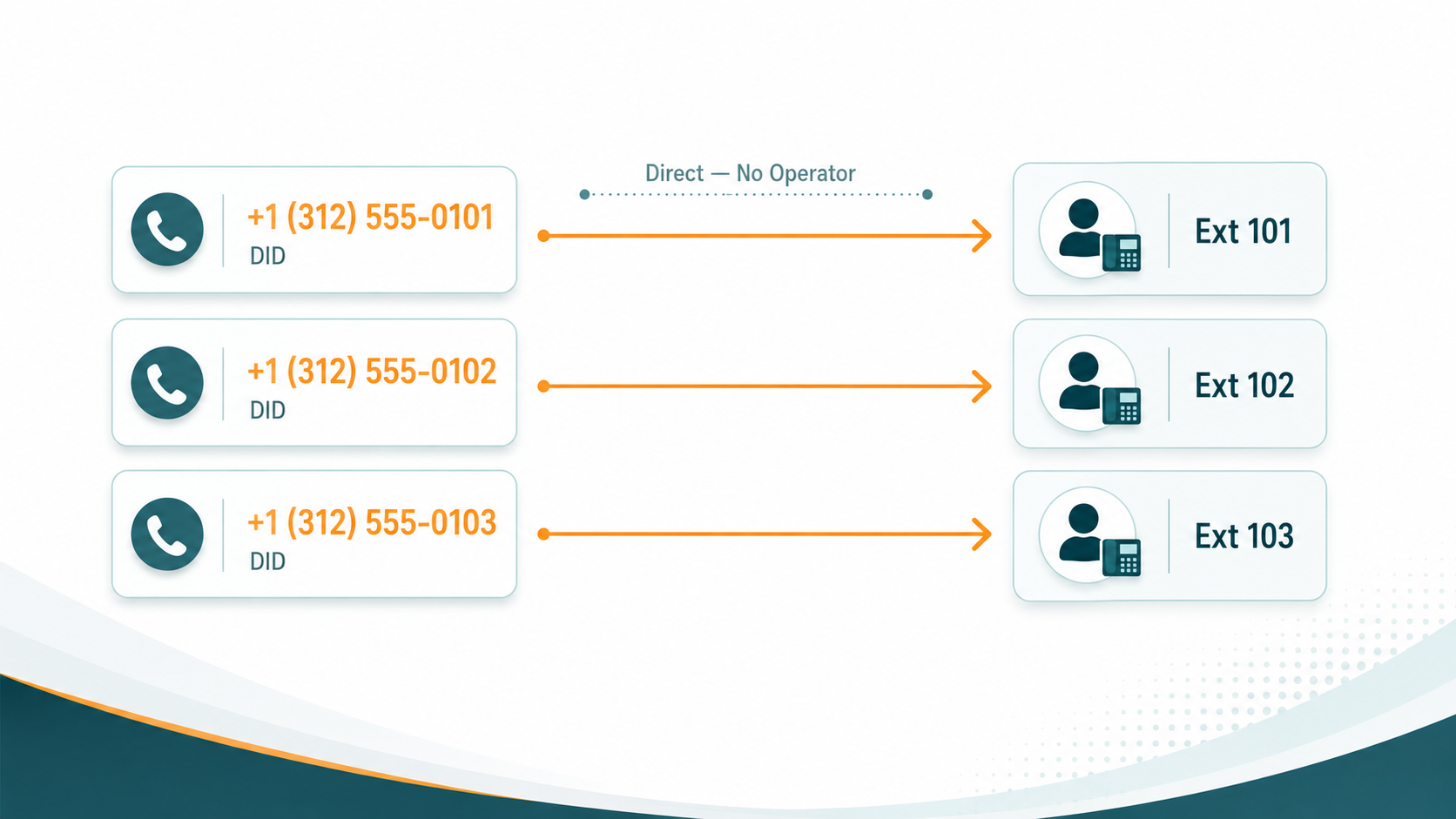 Direct Inward Dialing number routing diagram showing a DID mapped to an individual extension inside a business phone system