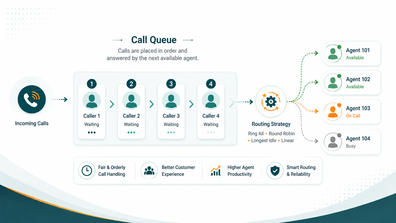 Call queue visualization showing incoming calls holding in line while agents handle active calls, with a routing strategy distributing the next call