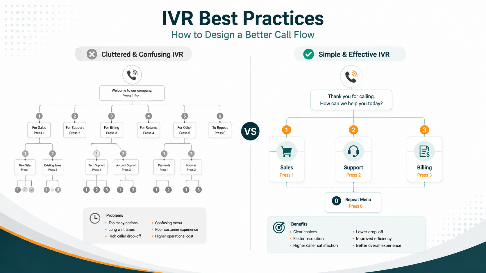 IVR call flow diagram on a whiteboard showing menu structure, routing branches, and escalation paths