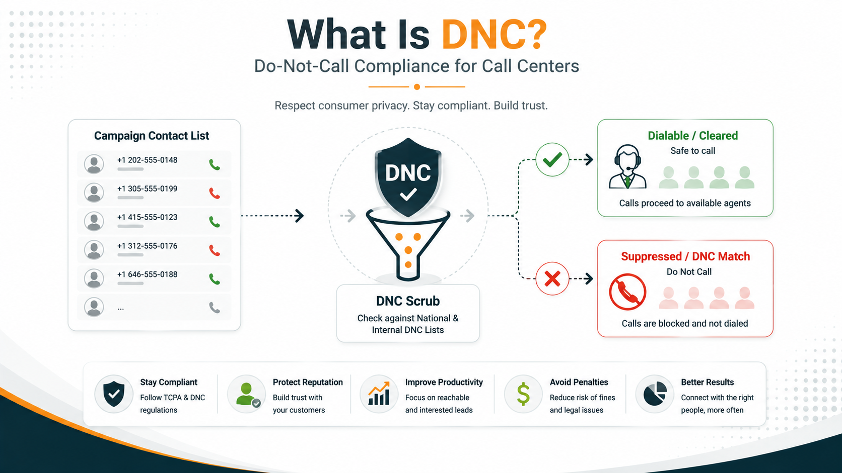 Do Not Call compliance checklist and contact list management for outbound call centers