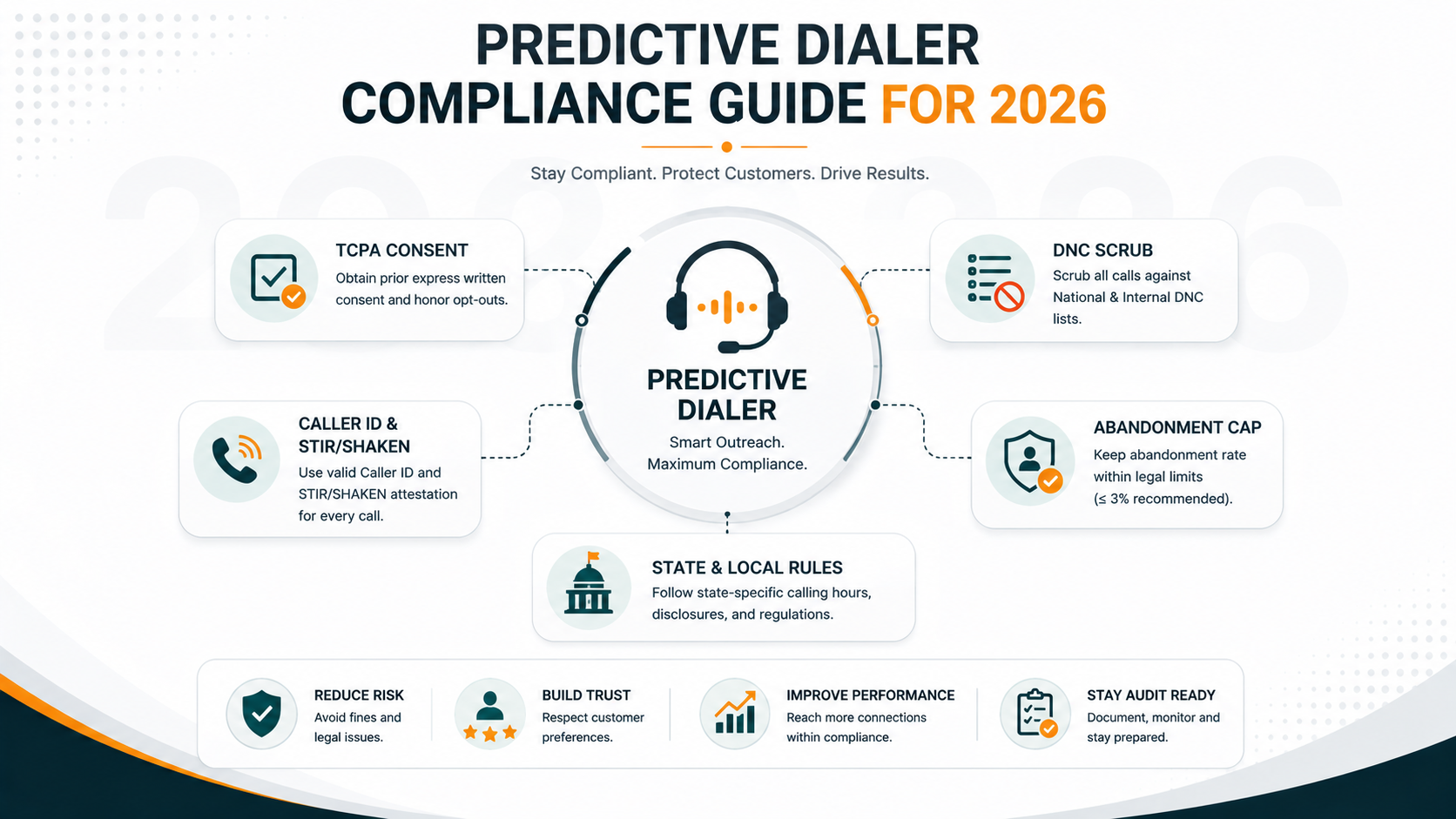 Compliance checklist and outbound dialer dashboard representing predictive dialer regulatory requirements for 2026