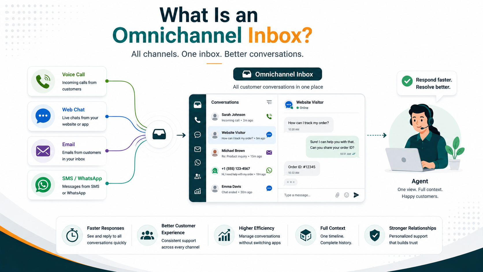 Agent workspace showing multiple customer conversations from SMS, WhatsApp, and chat channels in a single omnichannel inbox interface