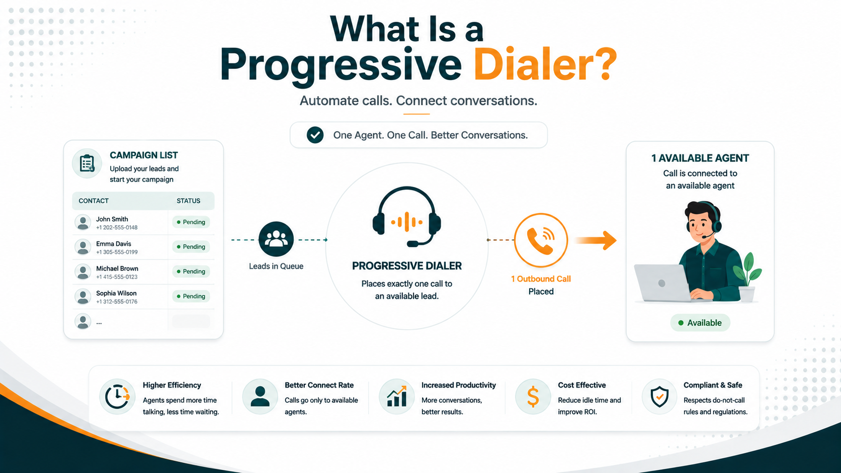 Progressive dialer workflow showing one available agent receiving exactly one outbound call at a time from a campaign list