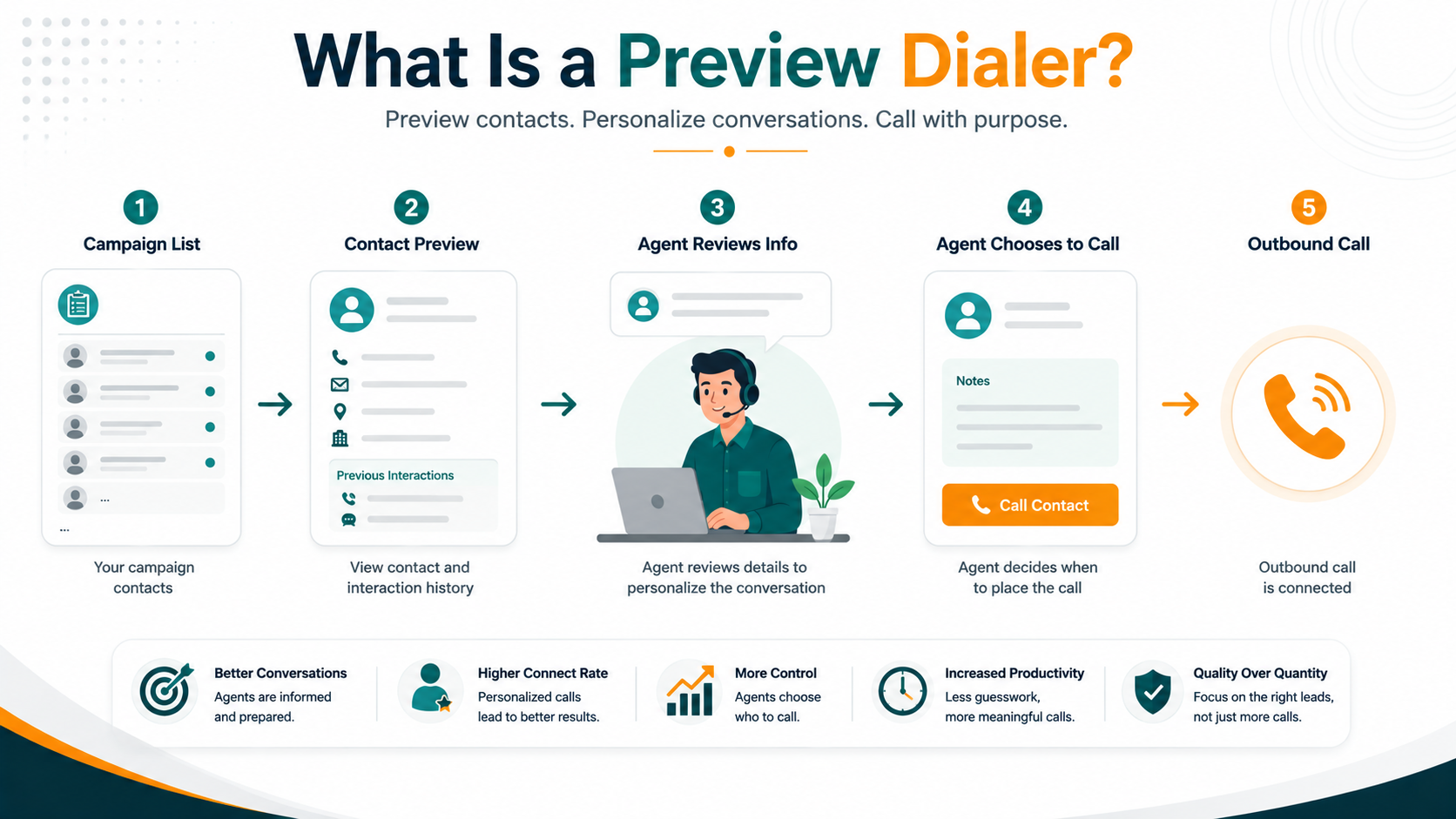 Preview dialer agent workspace showing customer contact record and account history before the agent initiates the outbound call