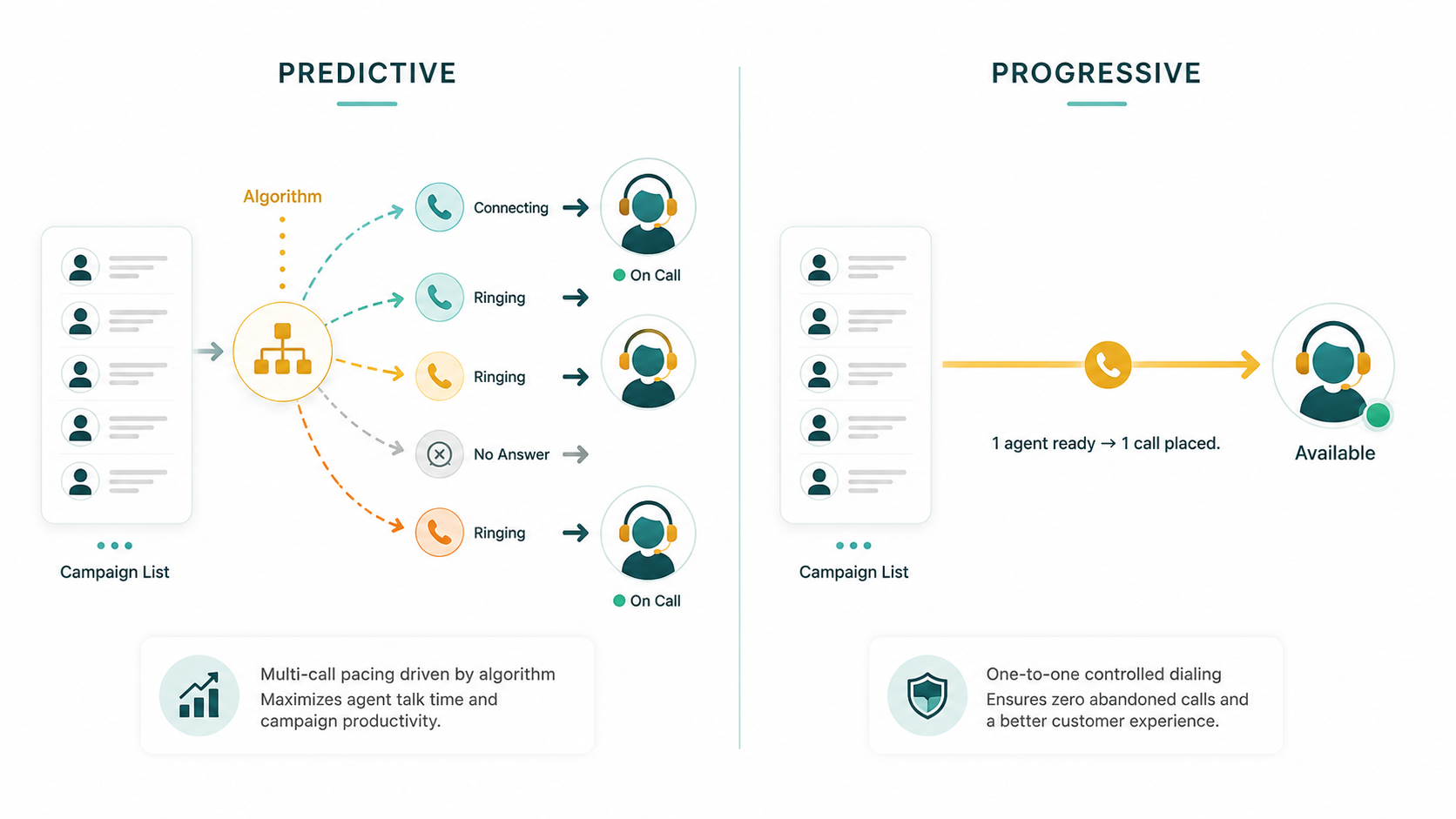 Split diagram comparing predictive dialer multi-call pacing versus progressive dialer one-call-per-agent flow