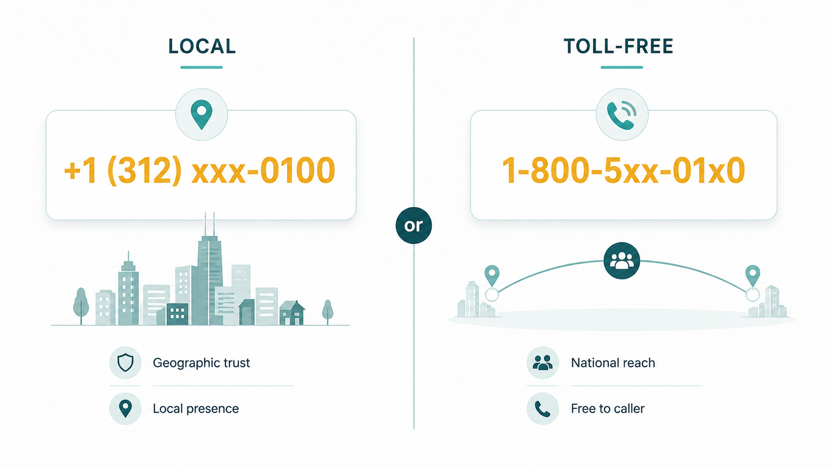 Two-path diagram comparing local area code number with geographic identity versus toll-free number with national presence