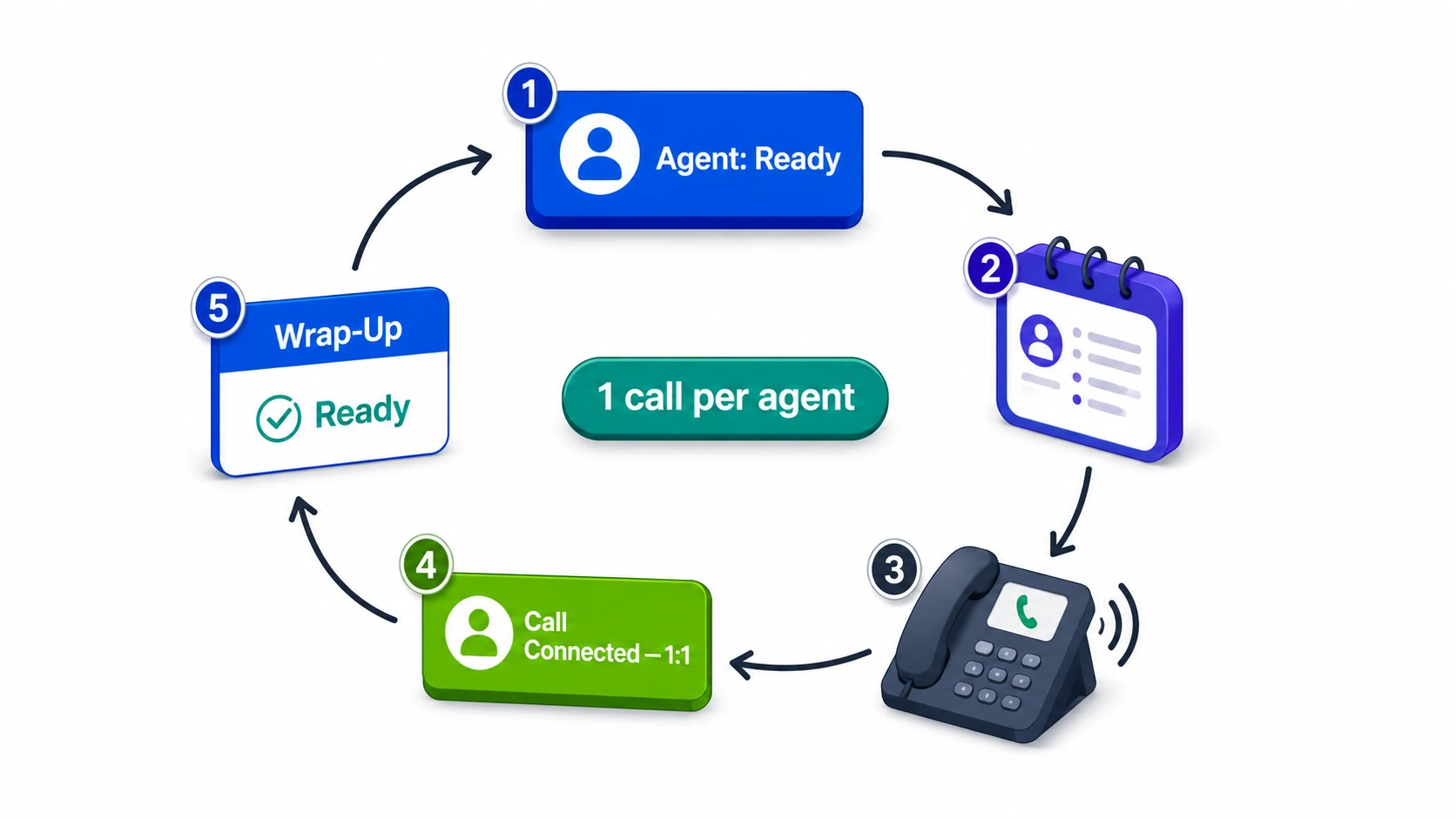 5-step circular flow: Agent Ready to contact list to phone dialing to Call Connected 1:1 to Wrap-Up Ready, labeled 1 call per agent