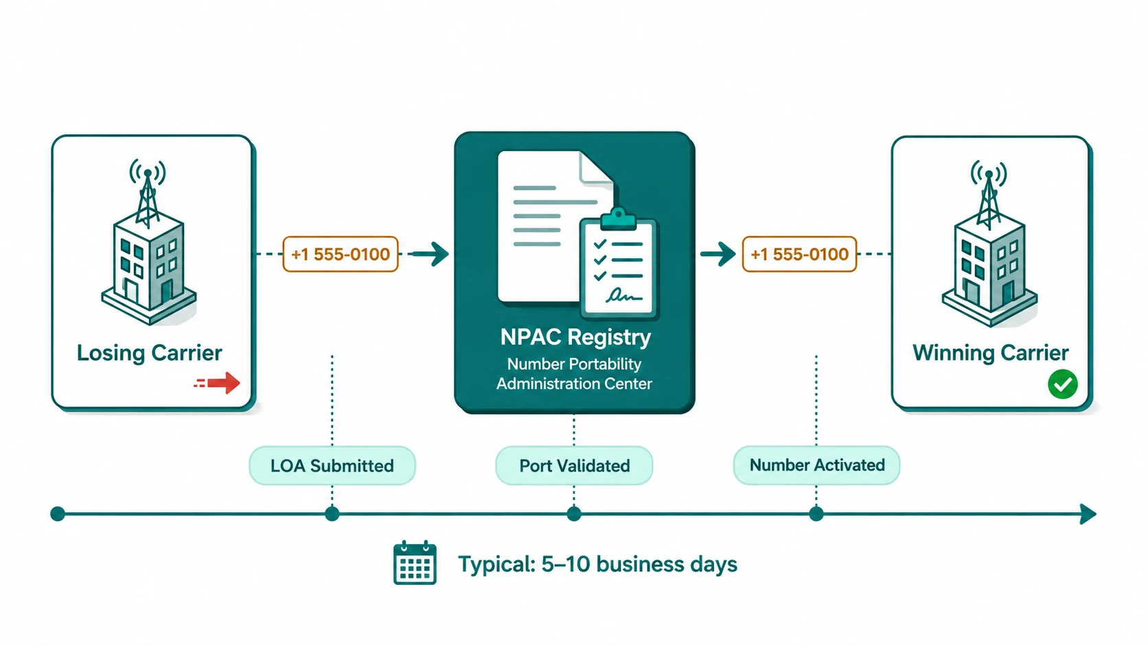 Flow diagram: Losing Carrier to NPAC Registry to Winning Carrier, with timeline showing LOA Submitted, Port Validated, Number Activated steps; typical 5-10 business days