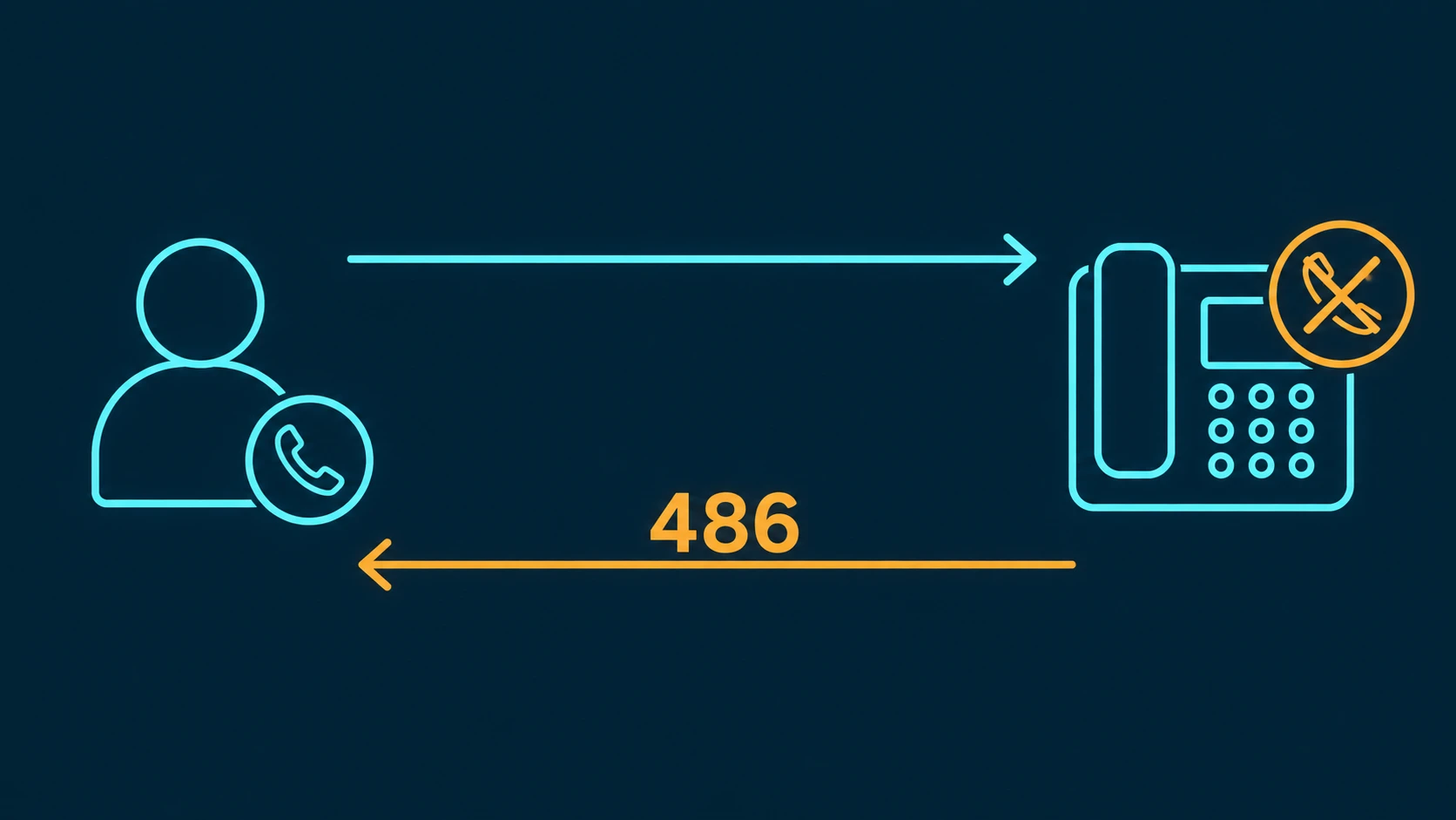 SIP 486 Busy Here response flow diagram showing a SIP INVITE being rejected with a 486 response from a busy endpoint